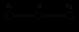 Διαγράμματα ροής σημάτων Signal flow graphs (5) Kάθε κλάδος (branch) συνδέει δύο κόμβους και έχει δύο χαρακτηριστικά, τη φορά και το μέγεθος.