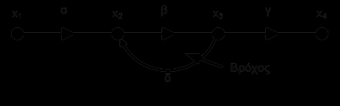 Διαγράμματα ροής σημάτων Signal flow graphs (6) Δρόμος (path) είναι μία διαδοχή κλάδων που έχουν την ίδια φορά.