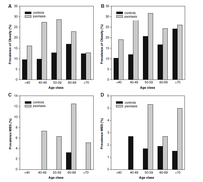 Increased prevalence of the metabolic syndrome in patients with moderate