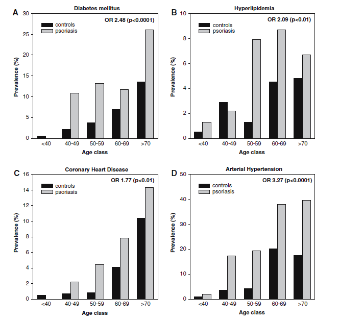 Increased prevalence of the metabolic syndrome in patients with moderate