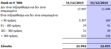 3.27. Αποθέματα Τα αποθέµατα της Εταιρείας αποτιμώνται στο κόστος και αναλύονται ως εξής: Ποσά σε '000 31/12/2015 31/12/2014 Ανταλλακτικά αεροσκαφών 4.566 4.