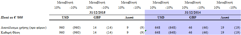 Για την μετατροπή της αξίας σε ευρώ των ξένων νομισμάτων χρησιμοποιήθηκαν οι αντίστοιχες ισοτιμίες έναντι του Ευρώ της Ευρωπαϊκής Κεντρικής Τράπεζας.