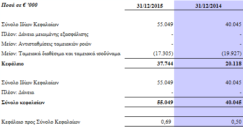 Η Εταιρεία ορίζει το ποσό του κεφαλαίου σε σχέση µε την συνολική κεφαλαιακή διάρθρωση, π.χ. ίδια κεφάλαια και χρηματοοικονομικές υποχρεώσεις χωρίς να λαμβάνονται υπόψη τυχόν δάνεια μειωμένης εξασφάλισης.