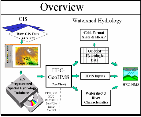 Πρόγραμμα Σ.Γ.Π. HEC-GeoHMS (1) Το Σ.Γ.Π. HEC-GeoHMS αναπτύχθηκε από το Υδρολογικό Κέντρο της Αμερικής (HEC) σαν ένα υδρολογικό εργαλείο χωρικής ανάλυσης το οποίο χρησιμοποιεί την πλατφόρμα του Arc-View GIS 3.