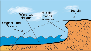 Κεφάλαιο 2 Η μετακίνηση της ακτογραμμής H μετακίνηση ποσοτήτων άμμου (διάβρωση) μακριά από την παραλία είναι μία φυσική διαδικασία η οποία προκαλείται από τον συνδυασμό διαφόρων φυσικών δυνάμεων