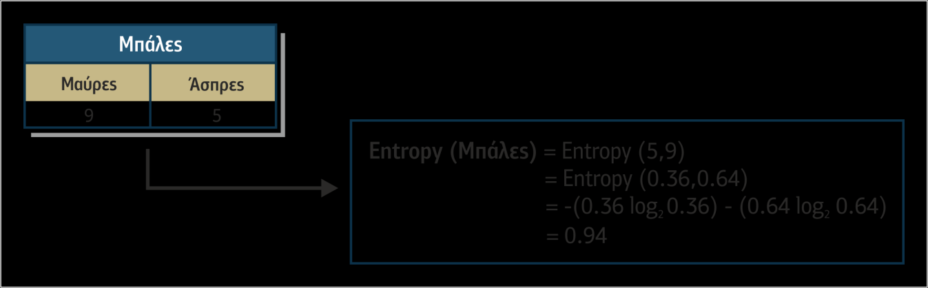 Αν οι μπάλες είναι μισές μαύρες και μισές άσπρες, δηλαδή p=(1-p)= ½ (πιθανότητα επιλογής 50%) τότε Εντροπία=1 (μέγιστη) Σχήμα 4.