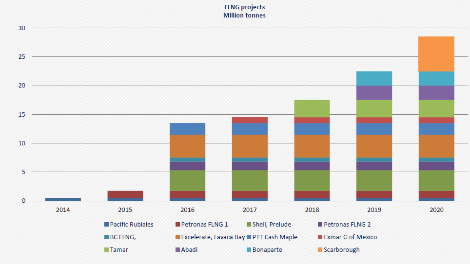 Όπως διαπιστώνουμε και στο παρακάτω σχήμα, η συνολική παραγωγή των υπό κατασκευή projects μαζί με των ήδη υπαρχόντων FLNG αναμένεται μέχρι το 2020 να φτάσει σχεδόν τους 30 mtpa.