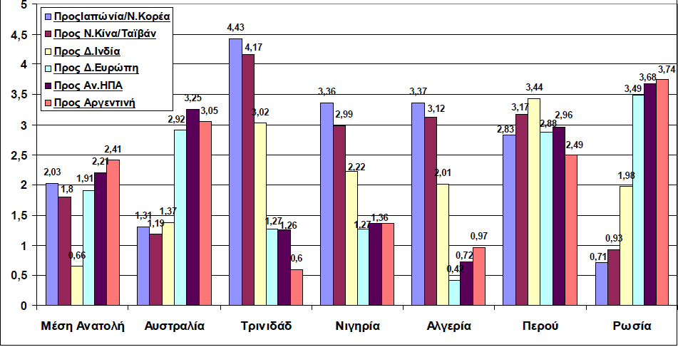 Διάγραμμα 4: Κόστος μεταφοράς LNG στις κυριότερες θαλάσσιες διαδρομές στις 10 Ιουλίου 2013 (σε $ / MMBtu) Πηγή: Platts, International Gas Report, July 15, 2013 Για το 2013 η συνολική δυναμικότητα των