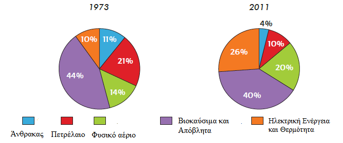 6. ΣΥΓΚΡΙΣΗ ΑΓΟΡΑΣ LNG ΜΕ ΑΛΛΕΣ ΑΓΟΡΕΣ ΚΑΙ ΑΝΤΑΓΩΝΙΣΜΟΣ Ένα σημαντικό πλεονέκτημα του υγροποιημένου φυσικού αερίου σε σύγκριση με τις άλλες μορφές καυσίμων είναι ότι έχει την ιδιότητα να μειώνει τις