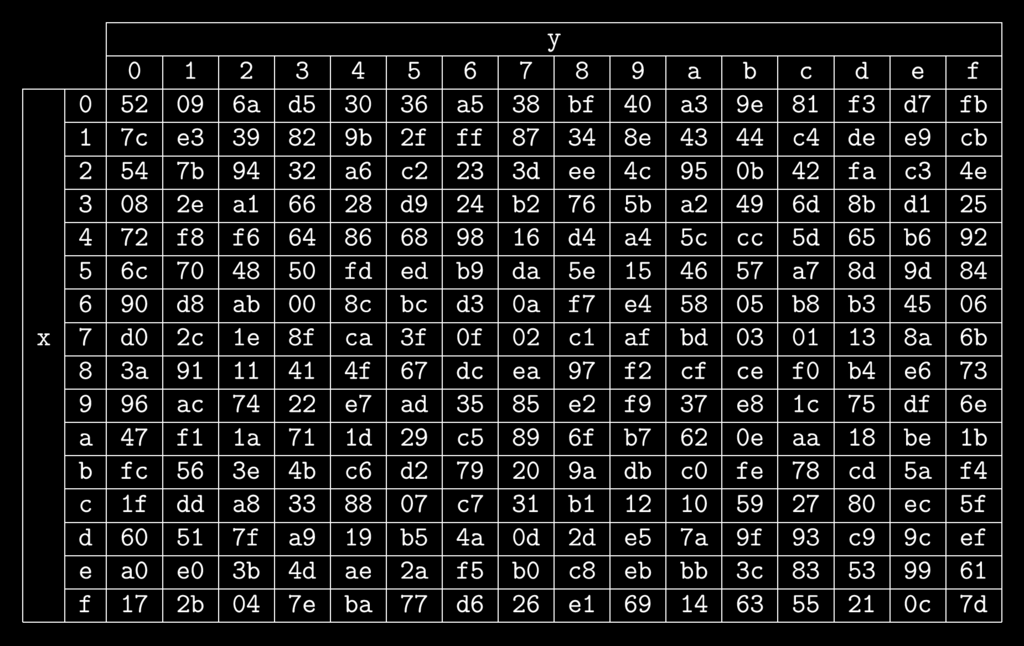 5.5. ΠΙΝΑΚΕΣ AΝΤΙΚΑΤΑΣΤΑΣΗΣ 157 5.5 Πίνακες Aντικατάστασης Παρακάτω φαίνονται οι πίνακες αντικατάστασης S RD και S 1 RD που χρησιμοποιούμε για την και την.