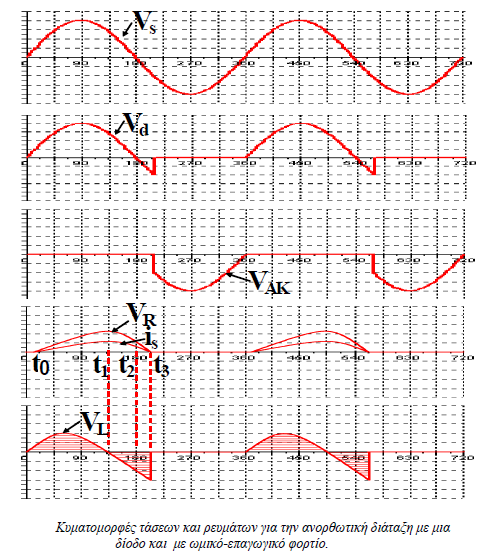 Στο παρακάτω σχήµα δίνονται οι κυµατοµορφές των τάσεων και των ρευµάτων κατά την λειτουργία του κυκλώµατος σε διάφορες χρονικές στιγµές.