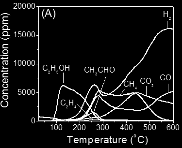 EtOH, 1.5% H 2 O, σε ισορροπία με He) και γραμμική θερμοκρασιακή βαθμίδα 15 C/min, από 25 600 C.