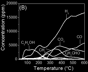 Στο θερμοκρασιακό εύρος των 450 550 C, η ξηρή αναμόρφωση του μεθανίου είναι η κύρια αντίδραση που λαμβάνει χώρα, όπως γίνεται εμφανές από την αύξηση των συγκεντρώσεων του H 2 και CO, σε συνδυασμό με