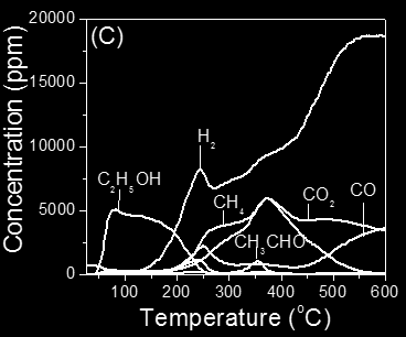 S CH3CHO (%) S CO, S CH4 (%) Σχήμα 4.12: Δυναμικό MS φάσμα του καταλύτη Pt/ZrO 2 κατόπιν αλληλεπίδρασης με το μίγμα της αντίδρασης 0.5% EtOH, 1.