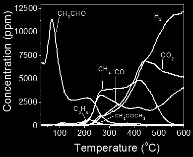 Σχήμα 4.15: Δυναμικό MS φάσμα που προέκυψε για τον καταλύτη Pt/γ-Al 2 O 3 κατόπιν αλληλεπίδρασης με το μίγμα της αντίδρασης 0.8% CH 3 CHO-2.