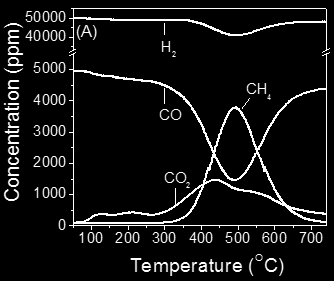 4.6.3 Αλληλεπίδραση των καταλυτών με μίγμα CO/H 2 Σχήμα της αντίδρασης υπό δυναμικές συνθήκες Η επίδραση της θερμοκρασίας της αντίδρασης υδρογόνωσης του CO για τον καταλύτη Pt/γ-Al 2 O 3 διερευνήθηκε
