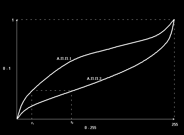 Σχήμα 6.15 Αντιστοίχιση των ραδιομετρικών τιμών δύο ιστογραμμάτων μέσω των αθροιστικών πυκνοτήτων πιθανότητας (Α.Π.Π.1 Α.Π.Π.2).
