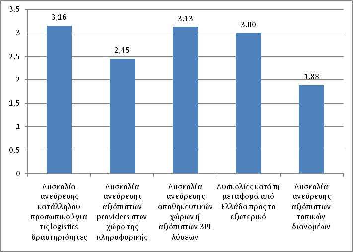 Παράγοντες που δυσχεραίνουν τη λειτουργία της επιχείρησης σε ξένες αγορές: Η ανεύρεση κατάλληλου προσωπικού για τις logistics δραστηριότητες αποτελεί το βασικότερο εµπόδιο για τις επιχειρήσεις, όπως