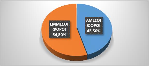 1.Εισαγωγή Με την παρούσα έκθεση αναλύεται η πορεία των φορολογικών εσόδων, με βάση τα στοιχεία εκτέλεσης του κρατικού προϋπολογισμού, σε τροποποιημένη ταμειακή βάση, για την περίοδο