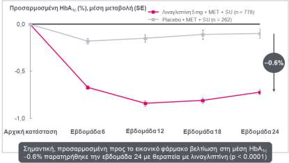 χρόνο, 0.46% στις 6 εβδομάδες, 0.70% στις 24 εβδομάδες (και για τις δύο τιμές, p < 0.0001) Προσθήκη σε μετφορμίνη (2) -0.