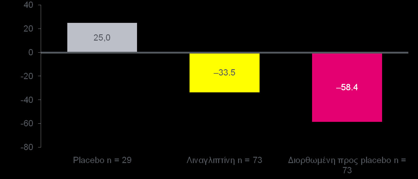 Η Λιναγλιπτίνη μειώνει σημαντικά τα επίπεδα 2hPPG Διορθωμένη προς placebo, προσαρμοσμένη μέση (SE) μεταβολή 2hPPG (mg/dl) από αρχική κατάσταση στις 24 εβδομάδες Η μέση μεταβολή από την αρχική