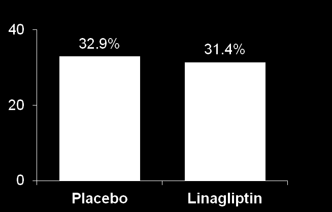 Λιναγλιπτίνη σε συνδυασμό με βασική ινσουλίνη Υπογλυκαιμίες Ασθενείς με οριζόμενα από τον ερευνητή ΑΣ % ασθενών την εβδομάδα 24 (TS) Ασθενείς με
