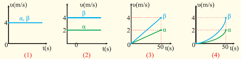 . Από ην δηάγξακκα ζέζεο - ρξόλνπ δύν θηλεηώλ (α) θαη (β) ζε κηα επζύγξακκε θίλεζε πνην αληίζηνηρν δηάγξακκα ηαρύηεηαο - ρξόλνπ πξνθύπηεη; 3.