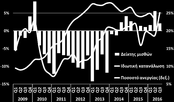 Μηνιαίο δελτίο οικονομικής δραστηριότητας Το μετέωρο βήμα προς την ανάπτυξη 12 Δεκεμβρίου 2016 Μιχάλης Μασουράκης Chief Economist Ε: mmassourakis@sev.org.