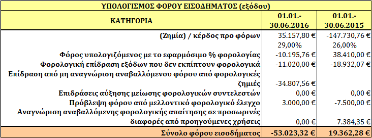 ΑΙΧΜΗ Α.Ε. ΣΥΜΒΟΥΛΩΝ / / ΟΙΚΟΝΟΜΙΚΕΣ ΥΠΗΡΕΣΙΕΣ 9.