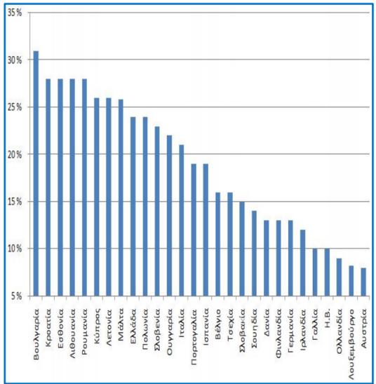2 που ακολουθεί, απεικονίζεται το ύψος της παραοικονομίας στις 28 χώρες της Ε.Ε ως προς το ΑΕΠ για το έτος 2012, ενώ στον πίνακα 2.2 το μέγεθος της παραοικονομίας στις 27 χώρες της Ε.