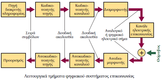 μεγαλύτερο ρυθμό και υψηλότερη πιστότητα. Η πηγή και το σημείο προορισμού βρίσκονται, φυσικά, σε απόσταση μεταξύ τους και το επικοινωνιακό κανάλι συνδέει την πηγή με το σημείο προορισμού.