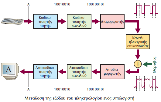 Η επίδραση του μέσου μετάδοσης Σε οποιοδήποτε σύστημα επικοινωνίας, γενικά, το σήμα στη λήψη διαφέρει από αυτό που εκπέμφθηκε, εξαιτίας παραγόντων, που εμφανίζονται κατά τη μετάδοση του σήματος μέσα