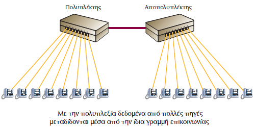 (multiplexer). O πολυπλέκτης συνδέεται μέσω επικοινωνιακής γραμμής με ένα αποπολυπλέκτη (demultiplexer). Έτσι, είναι δυνατόν να μεταφέρονται ν διαφορετικά κανάλια μέσω της γραμμής σύνδεσης.
