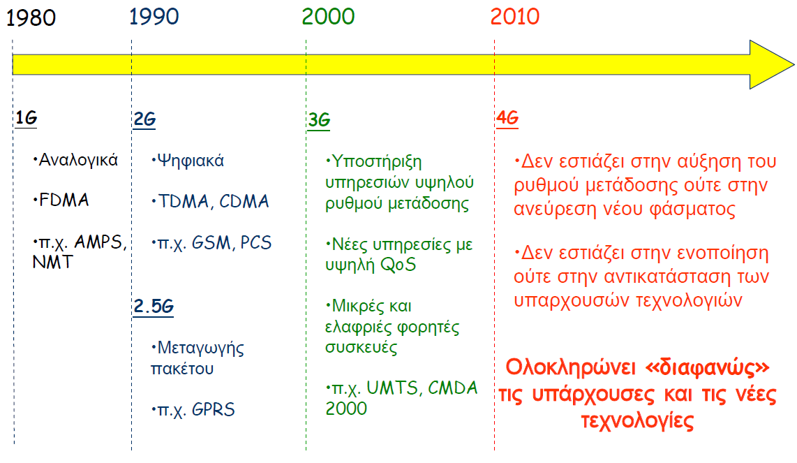 Κινητή τηλεφωνία Εξέλιξη κινητής τηλεφωνίας Πρώτη γενιά (1G) 1981 Τα πρώτα κινητά συστήματα βασίστηκαν σε αναλογική μετάδοση.