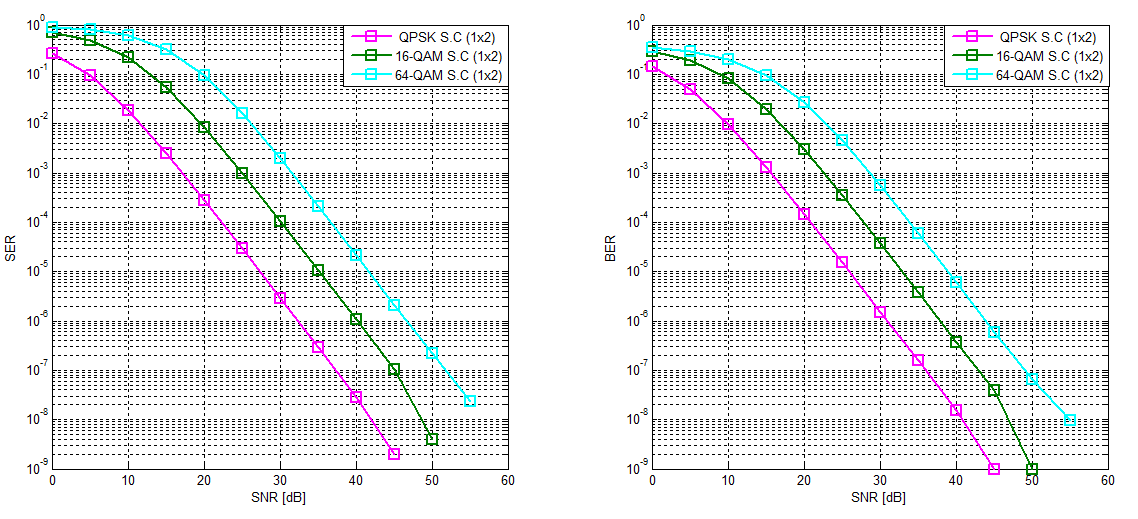 Στα σχήματα που ακολουθούν παρουσιάζονται τα αποτελέσματα της προσομοίωσης του αντίστοιχου κώδικα (Παράρτημα Δ), τα οποία αναπαριστούν το ρυθμό σφάλματος ανά σύμβολο (Symbol Error Rate-SER) και ανά