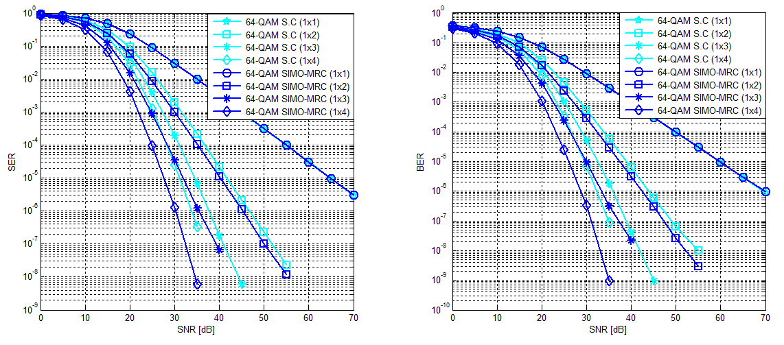 Σχήμα 4.13 Μετάδοση SIMO, με εφαρμογή της τεχνικής selective combining, σε κανάλι Rayleigh επίπεδων διαλείψεων: SER και BER συναρτήσει του SNR, για διαμόρφωση 64-QAM και για N = 1,,3,4 κεραίες λήψης.