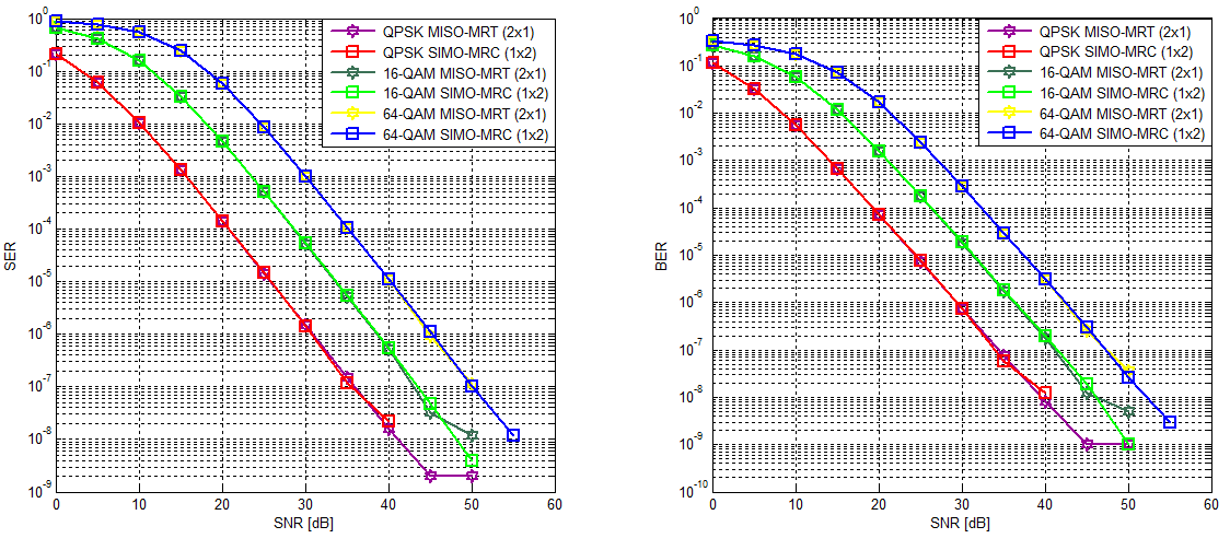 Σχήμα 4.17 Μετάδοση MISO, με χρήση MRT στον πομπό, σε κανάλι Rayleigh επίπεδων διαλείψεων: SER και BER συναρτήσει του SNR, για διαμόρφωσεις QPSK/16-QAM/64-QAM και για N = κεραίες εκπομπής.