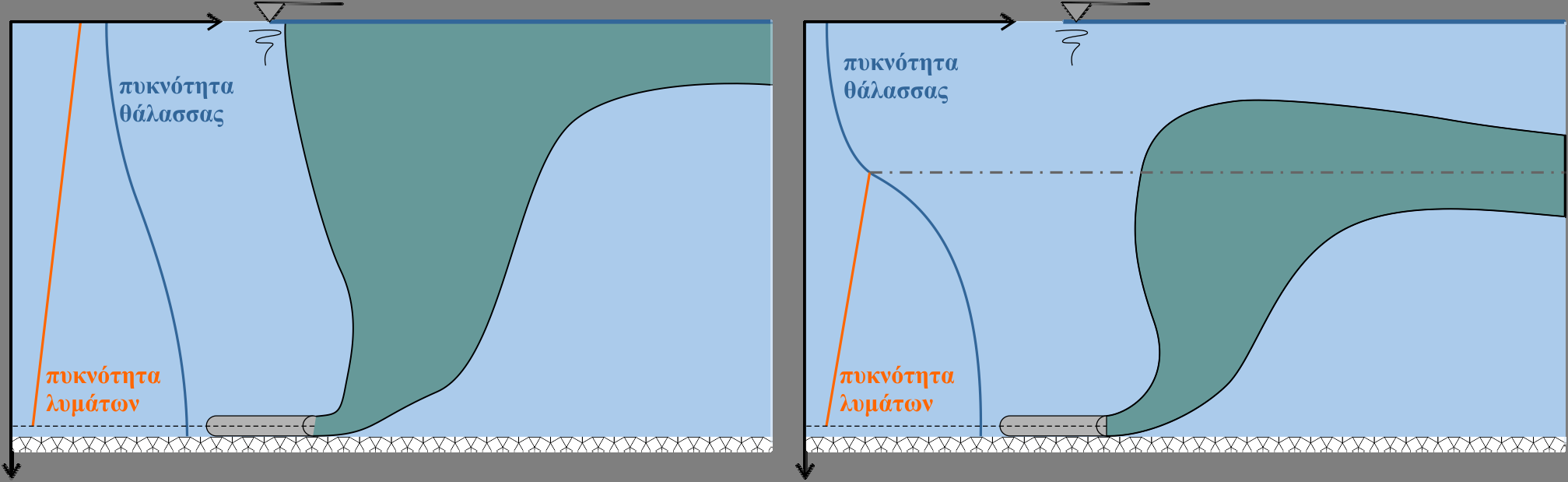 Σχήμα 7.5 Ελεύθερο (αριστερά) και βυθισμένο πλούμιο (δεξιά). 7.3 Υπολογισμός αρχικής αραίωσης 7.3.1 