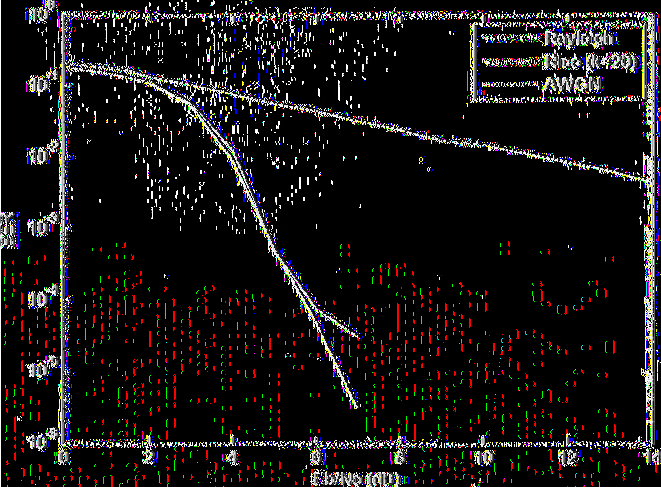 Rayleigh, Rice and AW G N Σχήμα 5.11 Σύγκριση AWGN, Rice (K=20) και Rayleigh 5.