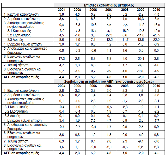 8.3 ) Σύγχρονες οικονοµικές εξελίξεις στην Ελλάδα Το 2010 ήταν για την Ελλάδα ένα έτος δυσµενέστατων οικονοµικών εξελίξεων.