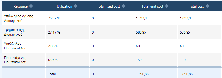 υπάλληλο από το Πρωτόκολλο στη Διεύθυνση Διοικητικού. σημείο συνωστισμού στην διαδικασία. Δοκιμαστικά μεταφέρθηκε ένας υπάλληλος από το πρωτόκολλο και προέκυψε η εξισορρόπηση. Πίνακας 7.