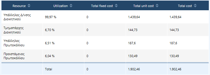 Εικόνα 53 Χρήση πόρων στη διαδικασία Σενάριο 1 Εξαιτίας των ουρών αναμονής σε συγκεκριμένες δραστηριότητες φαίνεται να υπάρχει σημαντική επίδραση (κυρίως) στο χρόνο και το κόστος εκτέλεσης της