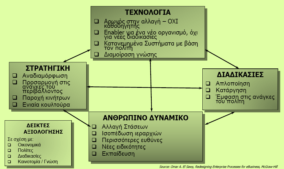 ανώτατα στελέχη. Οι δράσεις του ανασχεδιασμού είναι ριζικές και μετασχηματιστικές. Στην πραγματικότητα ο οργανισμός επανιδρύεται με βάση τις ανασχεδιασμένες διαδικασίες.