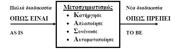 αποτελείται σε κάθε περίπτωση από διακριτά στάδια/ φάσεις και επομένως τεχνικά μπορούμε να πούμε ότι θα έχει είσοδο, έξοδο και επεξεργασία.