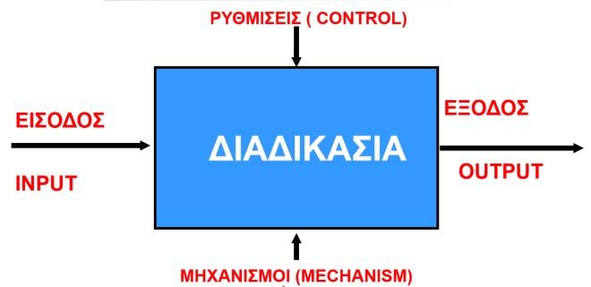 Σχήμα 2: Η διαδικασία ως σύστημα Κάθε διαδικασία επεξεργάζεται την πρώτη ύλη που παίρνει από τους προμηθευτές, προσθέτει αξία σε αυτήν και την μετατρέπει σε προϊόντα ή υπηρεσίας που δίνει στους