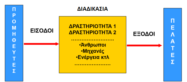 1.1.3 Η συστημική προσέγγιση Διαδικασία (ή Διεργασία) είναι ένα σύνολο από αλληλοεξαρτώμενες δραστηριότητες, οι οποίες από ένα σύνολο συγκεκριμένων εισόδων και εργασιών προστιθέμενης αξίας παράγουν