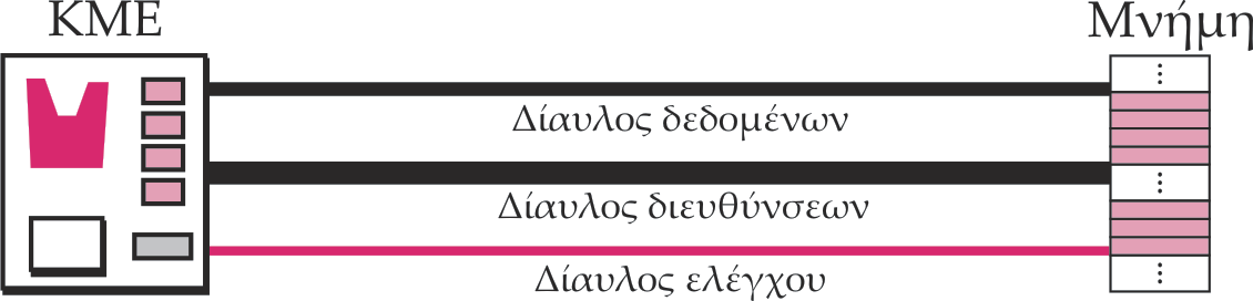 Σύνδεση ΚΜΕ και Μνήµης ίαυλος: αποτελείται από καλώδια. 1 καλώδιο µεταφέρει 1 µπιτ.