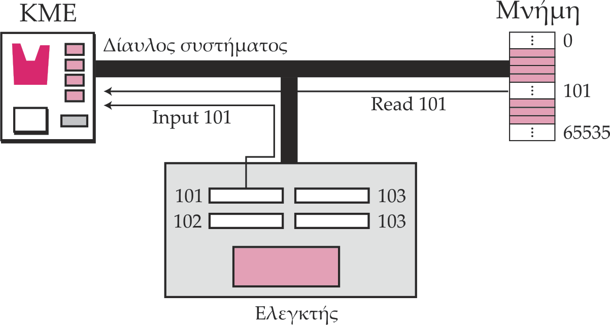 ιευθυνσιοδότηση Συσκευών