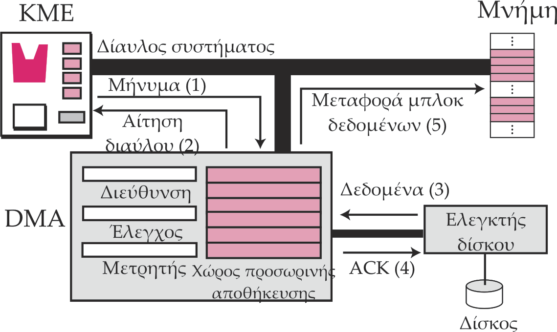 Άµεση προσπέλαση µνήµης (Direct Memory