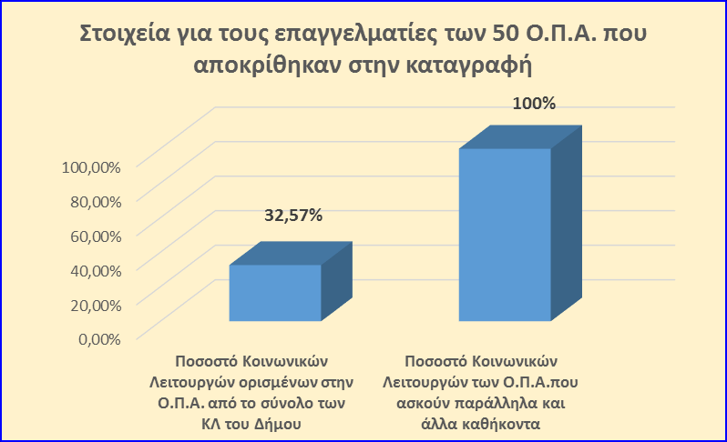 Στοιχεία για τις Ο.Π.Α. που αποκρίθηκαν στην καταγραφή Όπως παρουσιάζεται στο 3 ο και 4 ο Γράφημα, οι επαγγελματίες που είναι μέλη των Ο.Π.Α., αποτελούν στην ουσία το 32,57% των κοινωνικών λειτουργών που εργάζονται στις 50 Δομές.